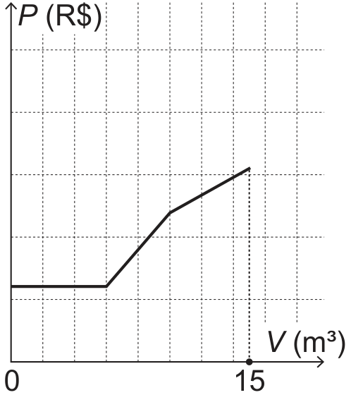 F2 Gráfico de P (R$) em função de V (m³), com 0 e 15 indicados no eixo horizontal. O valor permanece constante até V = 6, cresce linearmente de V = 6 a V = 10 e continua crescendo com menor inclinação até V = 15.