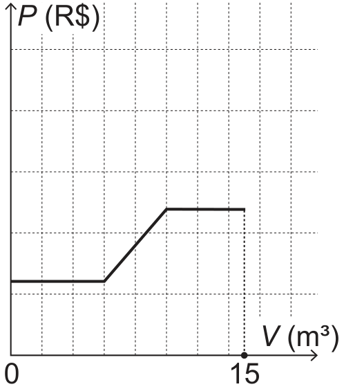 F3 Gráfico de P (R$) em função de V (m³), com 0 e 15 indicados no eixo horizontal. O valor permanece constante até V = 6, cresce linearmente de V = 6 a V = 10 e permanece constante até V = 15.