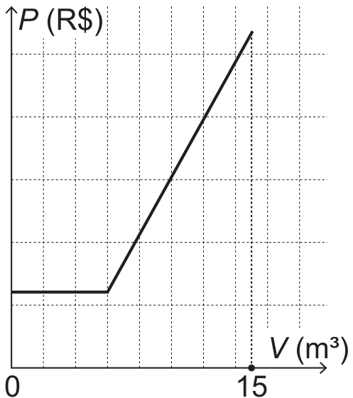 F4 Gráfico de P (R$) em função de V (m³), com 0 e 15 indicados no eixo horizontal. O valor permanece constante até V = 6 e cresce linearmente, com inclinação constante, de V = 6 a V = 15.
