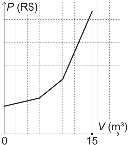 F5 Gráfico de P (R$) em função de V (m³), com 0 e 15 indicados no eixo horizontal. O valor já cresce de V = 0 a V = 6, passa a crescer com maior inclinação de V = 6 a V = 10 e com inclinação ainda maior de V = 10 a V = 15.