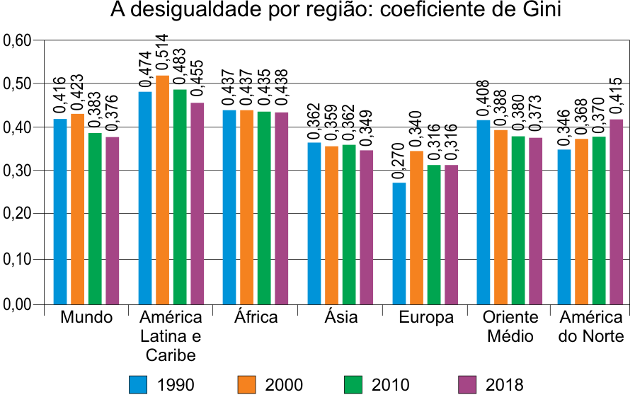 Gráfico de barras agrupadas intitulado “A desigualdade por região: coeficiente de Gini”. O eixo vertical vai de 0,00 a 0,60, com intervalos de 0,10. O eixo horizontal apresenta Mundo, América Latina e Caribe, África, Ásia, Europa, Oriente Médio e América do Norte. A legenda identifica 1990 em azul, 2000 em laranja, 2010 em verde e 2018 em roxo. Os valores, respectivamente nesses quatro anos, são: Mundo: 0,416; 0,423; 0,383; 0,376. América Latina e Caribe: 0,474; 0,514; 0,483; 0,455. África: 0,437; 0,437; 0,435; 0,438. Ásia: 0,362; 0,359; 0,362; 0,349. Europa: 0,270; 0,340; 0,316; 0,316. Oriente Médio: 0,408; 0,388; 0,380; 0,373. América do Norte: 0,346; 0,368; 0,370; 0,415.