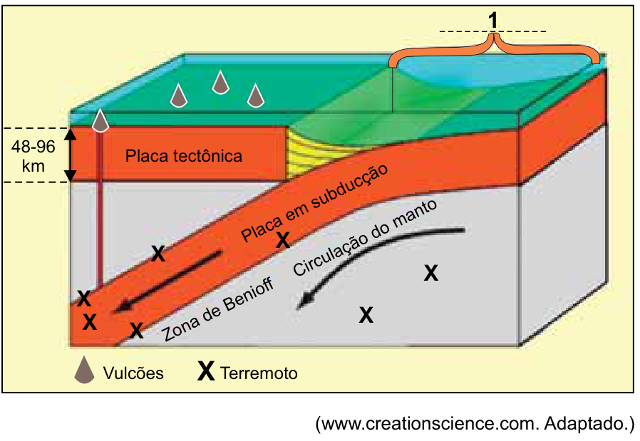 Bloco-diagrama ilustrando um processo de subducção tectônica, com duas placas convergentes. À esquerda, uma placa tectônica superior com espessura indicada de 48-96 km e cones representando vulcões na superfície; à direita, uma placa que mergulha sob a outra ("Placa em subducção") ao longo da "Zona de Benioff", acompanhada por setas de "Circulação do manto" e marcações em "X" indicando áreas de terremotos. Acima da área onde a placa mergulha, uma chave destaca a região com o número 1.