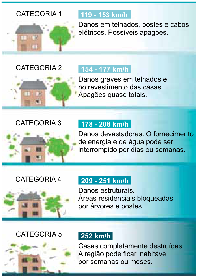 Infográfico da escala de ventos de furacões Saffir-Simpson, dividida em cinco categorias com ilustrações dos danos a uma casa e à vegetação: Categoria 1 (119 - 153 km/h), Danos em telhados, postes e cabos elétricos, possíveis apagões; Categoria 2 (154 - 177 km/h), Danos graves em telhados e no revestimento das casas, apagões quase totais; Categoria 3 (178 - 208 km/h), Danos devastadores, fornecimento de energia e água interrompido por dias ou semanas; Categoria 4 (209 - 251 km/h), Danos estruturais, áreas residenciais bloqueadas por árvores e postes; Categoria 5 (252 km/h), Casas completamente destruídas, região inabitável por semanas ou meses.