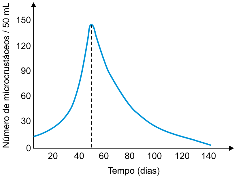 Gráfico de curva de crescimento populacional com o eixo vertical "Número de microcrustáceos / 50 mL" variando de 0 a 150 e o eixo horizontal "Tempo (dias)" de 0 a 140. A curva sobe a partir de um valor baixo até atingir um pico próximo a 145 aos 50 dias, descendo progressivamente a seguir até valores próximos de zero em 140 dias. Há uma linha vertical tracejada indicando o dia 50.