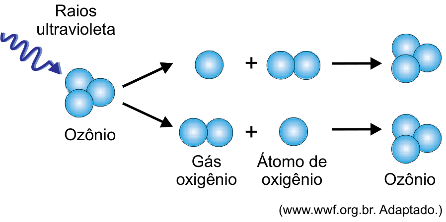 Esquema representando a absorção de raios ultravioleta pela molécula de ozônio (formada por três átomos), dividindo-se em oxigênio atômico e gás oxigênio diatômico, que posteriormente se recombinam para formar novamente ozônio.