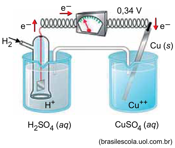 Esquema de célula eletroquímica composta por dois béqueres interligados por ponte salina e circuito elétrico com voltímetro marcando 0,34 V. O béquer da esquerda contém solução aquosa de H2SO4 com íons H+ e um eletrodo de hidrogênio recebendo H2. O béquer da direita contém solução aquosa de CuSO4 com íons Cu++ e uma placa de cobre metálico Cu (s). Setas vermelhas indicam o fluxo de elétrons e- partindo do eletrodo de hidrogênio para o eletrodo de cobre.