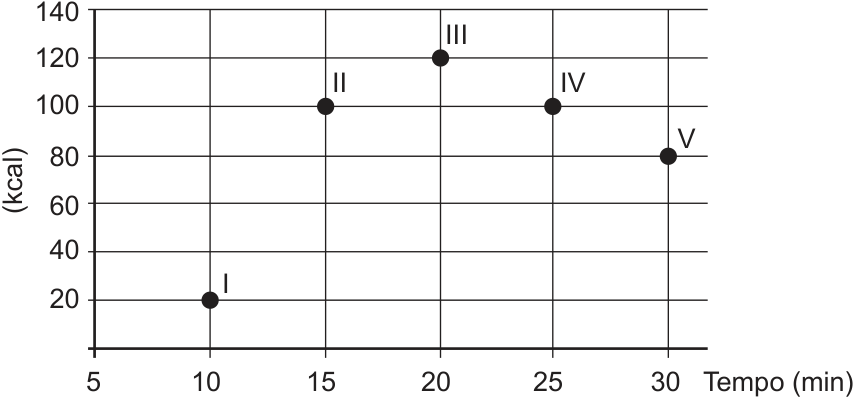 Gráfico de pontos com tempo em minutos no eixo horizontal e consumo em kcal no eixo vertical. As atividades são I: 10 min e 20 kcal; II: 15 min e 100 kcal; III: 20 min e 120 kcal; IV: 25 min e 100 kcal; V: 30 min e 80 kcal.