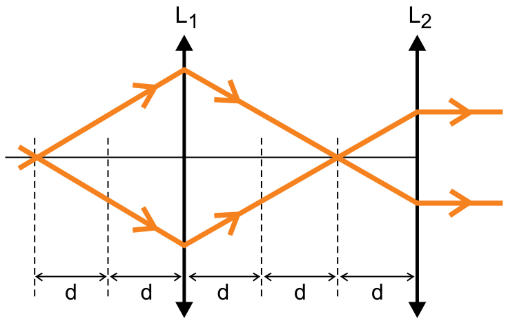 Esquema óptico mostrando duas lentes convergentes L₁ e L₂ separadas por uma distância 3d ao longo de um eixo horizontal. Raios de luz partem de um ponto do eixo a 2d à esquerda de L₁, atravessam a lente L₁, convergem num ponto a 2d à direita de L₁ (a 1d antes de L₂) e, ao atravessarem L₂, emergem paralelos ao eixo principal. Intervalos iguais de comprimento d são indicados por linhas verticais tracejadas.