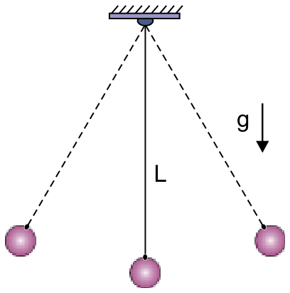 Pêndulo simples suspenso pelo teto oscilando entre dois extremos representados por linhas tracejadas, com o comprimento do fio indicado por L na posição vertical e um vetor g apontando para baixo indicando a aceleração gravitacional.
