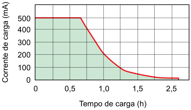 Gráfico da corrente de carga em função do tempo de carga