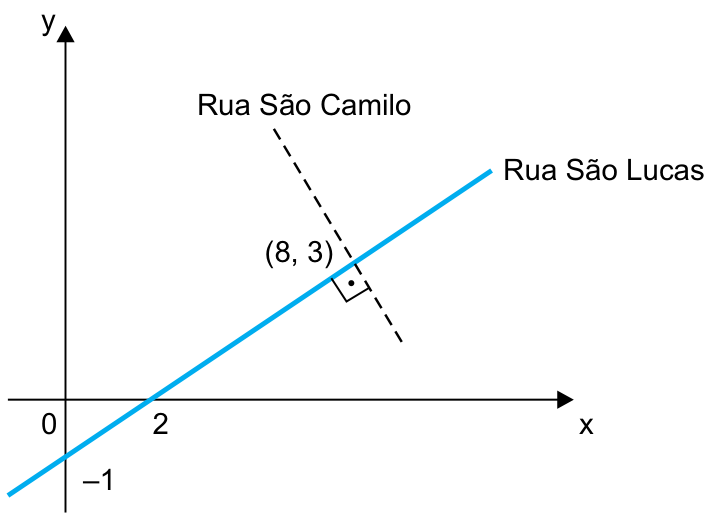 Plano cartesiano com eixos x e y, contendo a reta contínua azul que representa a Rua São Lucas, intersectando os eixos nos pontos (0, -1) e (2, 0), e uma reta tracejada perpendicular a ela no ponto (8, 3), identificada como Rua São Camilo.