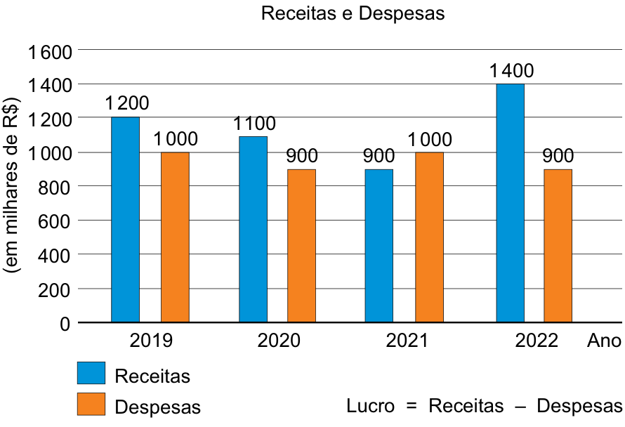 Gráfico de barras duplas com título "Receitas e Despesas", mostrando valores em milhares de R$ nos anos de 2019 a 2022. Em 2019: Receitas = 1200, Despesas = 1000; em 2020: Receitas = 1100, Despesas = 900; em 2021: Receitas = 900, Despesas = 1000; em 2022: Receitas = 1400, Despesas = 900. Abaixo do gráfico constam as legendas com cores para Receitas e Despesas e a relação "Lucro = Receitas – Despesas".