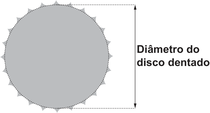 Esquema de um disco dentado circular com dentes nas bordas. Uma seta vertical de ponta dupla indica a distância entre as linhas tracejadas superior e inferior tangentes à circunferência interna, com a legenda: Diâmetro do disco dentado.