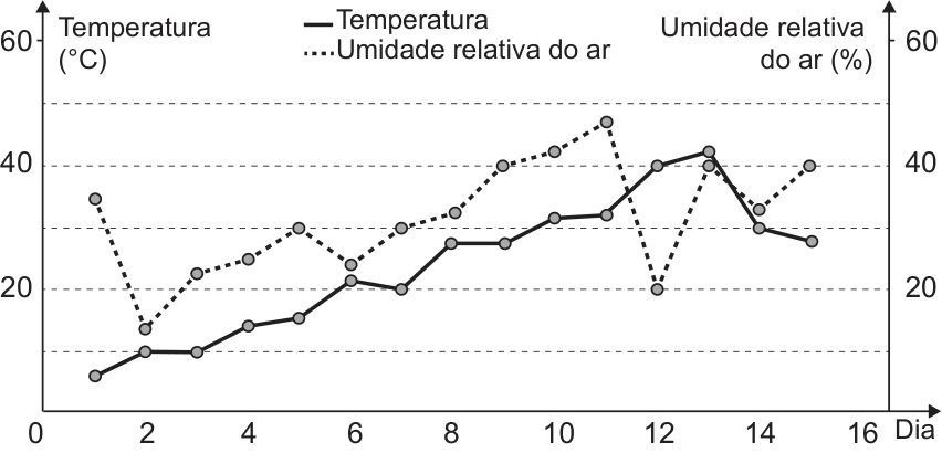 F1 Gráfico de linhas com dois eixos verticais (Temperatura em graus Celsius à esquerda e Umidade relativa do ar em porcentagem à direita, ambos de 0 a 60) e eixo horizontal com os dias de 0 a 16, mostrando a evolução diária da temperatura (linha contínua) e da umidade (linha tracejada) do dia 1 ao dia 15