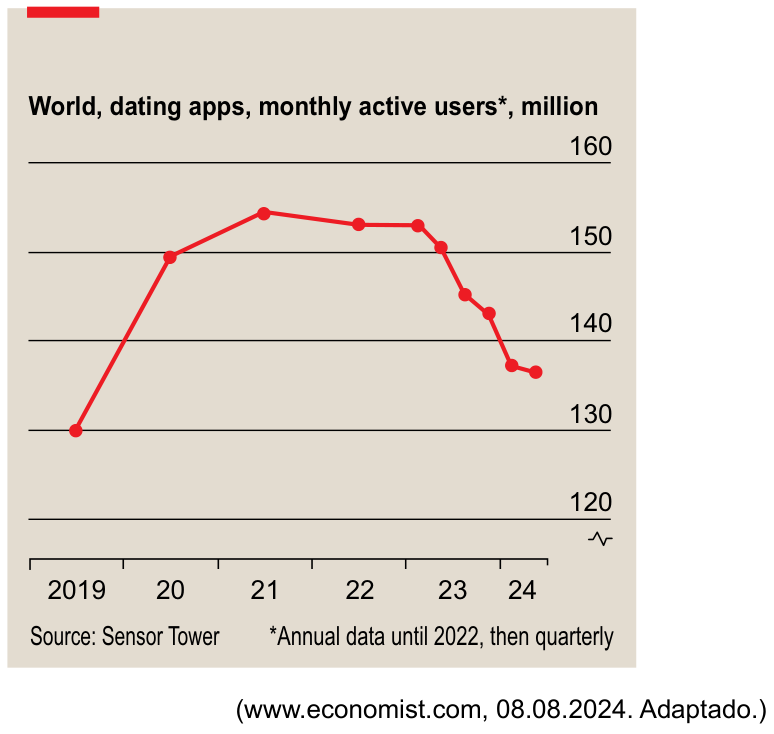 Gráfico de linha intitulado "World, dating apps, monthly active users*, million", apresentando a evolução de usuários ativos mensais de aplicativos de namoro no mundo de 2019 a 2024. A linha vermelha parte de menos de 130 milhões em 2019, sobe para quase 150 milhões em 2020, atinge o pico acima de 150 milhões em 2021, permanece em torno de 150 milhões até o início de 2023, e sofre queda acentuada ao longo de 2023 e 2024, terminando em cerca de 137 milhões.