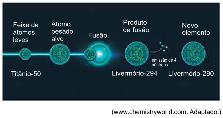 Esquema do processo de fusão nuclear: um feixe de átomos leves de Titânio-50 colide com um átomo pesado alvo, gerando o produto de fusão Livermório-294 que, após a emissão de 4 nêutrons, origina o novo elemento Livermório-290.