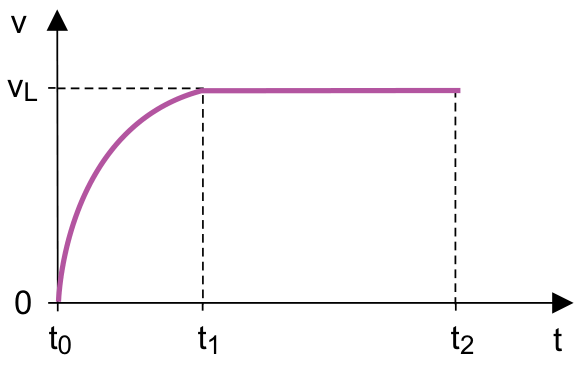 Gráfico da velocidade vertical v em função do tempo t. A curva parte da velocidade 0 no instante t₀, aumenta de forma desacelerada até atingir a velocidade limite v_L no instante t₁, e permanece constante em uma reta horizontal de t₁ até t₂.