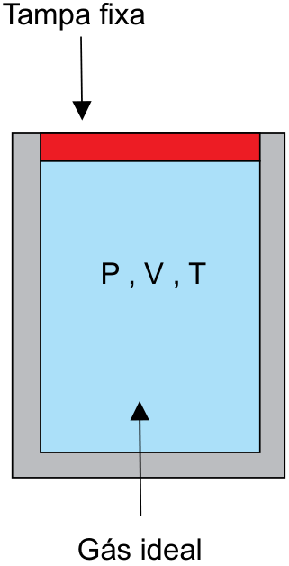 Esquema em corte de um cilindro com paredes cinzas e tampa fixa vermelha, hermeticamente fechado, contendo gás ideal em seu interior com a inscrição P, V, T.