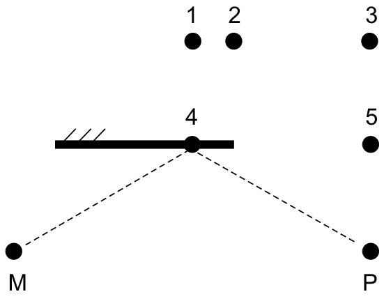 Esquema visto de cima representando as posições de Mariana (M) e Paula (P) diante de um espelho plano horizontal, com linhas tracejadas ligando M e P ao ponto 4 na superfície do espelho, e os pontos 1, 2, 3 e 5 distribuídos no espaço.