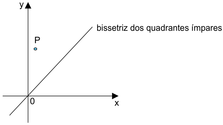 Plano cartesiano com eixos ortogonais x e y e origem indicada por 0. Uma reta crescente passa pela origem e está identificada como “bissetriz dos quadrantes ímpares”. O ponto P está no primeiro quadrante, à esquerda e acima dessa reta.