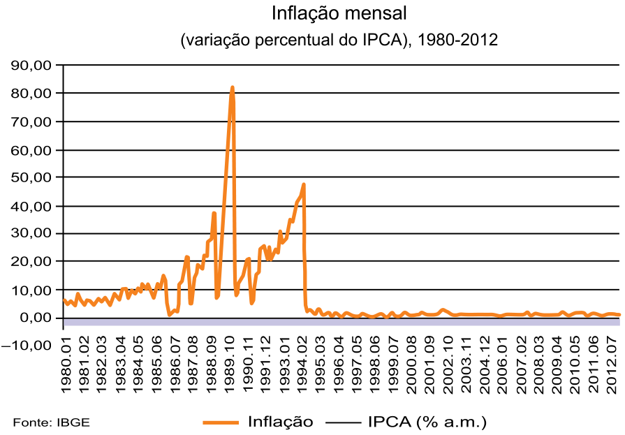 Gráfico de linha intitulado "Inflação mensal (variação percentual do IPCA), 1980-2012", com valores mensais entre 1980 e 2012, mostrando picos elevados e forte oscilação que ultrapassam 80% entre o final da década de 1980 e meados de 1994, seguidos por uma queda abrupta a partir de 1994 para valores baixos e estáveis próximos a zero até 2012.