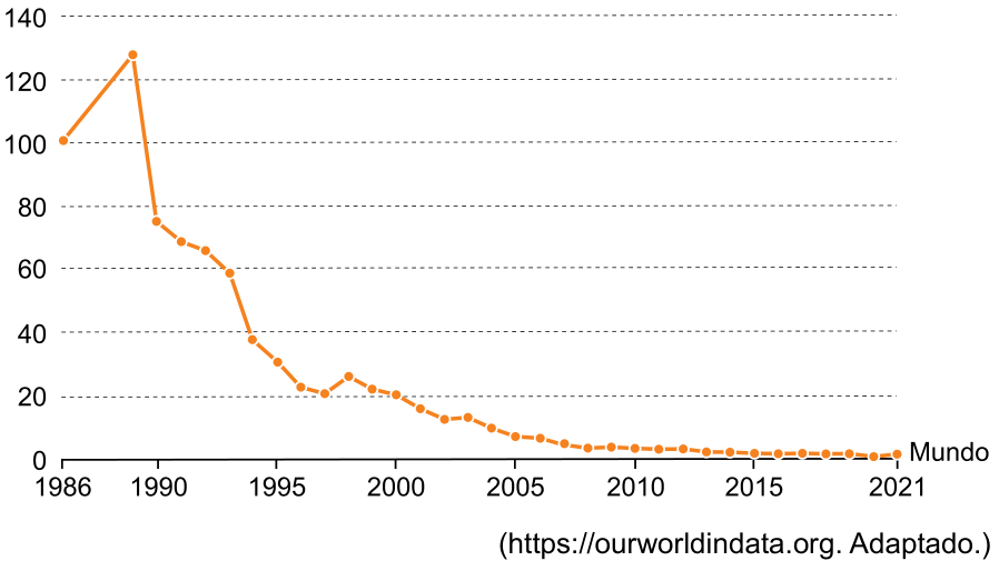 Gráfico de linha mostrando a variação do índice médio das emissões mundiais entre 1986 e 2021. O eixo vertical varia de 0 a 140 e o eixo horizontal indica os anos de 1986 a 2021. A linha inicia em aproximadamente 100 em 1986, atinge um pico próximo a 130 por volta de 1989, sofre uma queda acentuada a partir de 1990 e aproxima-se de zero a partir de 2010. Ao final da curva em 2021, há o rótulo "Mundo".