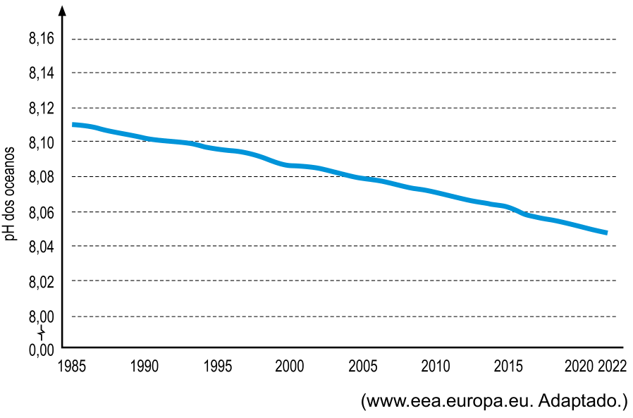 Gráfico de linha mostrando a variação média do pH dos oceanos ao longo dos anos de 1985 a 2022. O eixo vertical representa o pH dos oceanos com valores de 8,00 a 8,16 (com quebra a partir de 0,00), e o eixo horizontal representa os anos de 1985 a 2022 em intervalos de 5 anos até 2020 e término em 2022. A curva mostra um declínio contínuo do pH, partindo de cerca de 8,11 em 1985 e atingindo aproximadamente 8,05 em 2022.