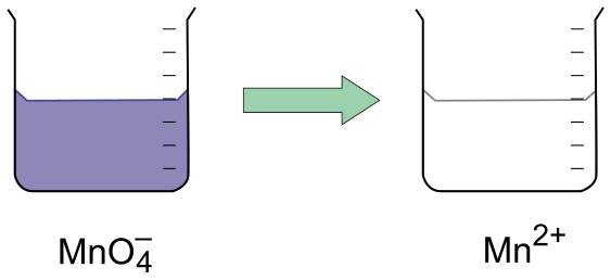 Dois béqueres graduados: o primeiro contém solução de coloração violeta identificada abaixo como ; uma seta verde apontando para a direita direciona ao segundo béquer, que contém uma solução incolor identificada abaixo como .