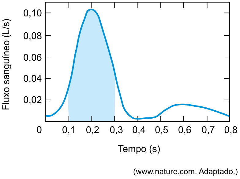 Gráfico do fluxo sanguíneo em litros por segundo (L/s) em função do tempo em segundos (s). A curva atinge um valor máximo ligeiramente acima de 0,10 L/s em torno de 0,2 s, e a área sob a curva está destacada em azul claro no intervalo entre 0,1 s e 0,3 s.