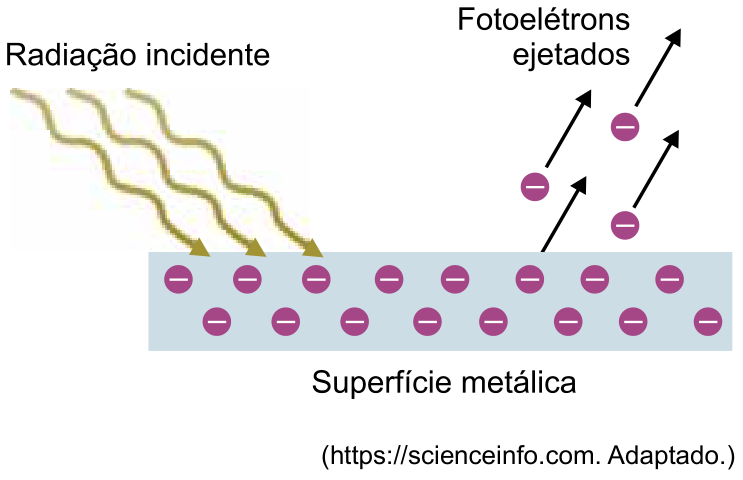 Ilustração do efeito fotoelétrico mostrando radiação incidente incidindo sobre uma superfície metálica e a consequente ejeção de fotoelétrons.