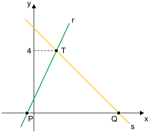 Gráfico no plano cartesiano com os eixos x e y. A reta r cruza o eixo x no ponto P e sobe com inclinação positiva; a reta s cruza o eixo x no ponto Q e desce com inclinação negativa. As duas retas se intersectam no ponto T no primeiro quadrante, com linha tracejada indicando o valor 4 no eixo y.