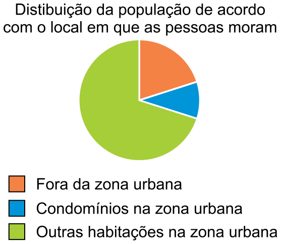 Gráfico de setores com o título "Distibuição da população de acordo com o local em que as pessoas moram", dividido em três setores: "Fora da zona urbana" (laranja), "Condomínios na zona urbana" (azul) e "Outras habitações na zona urbana" (verde).