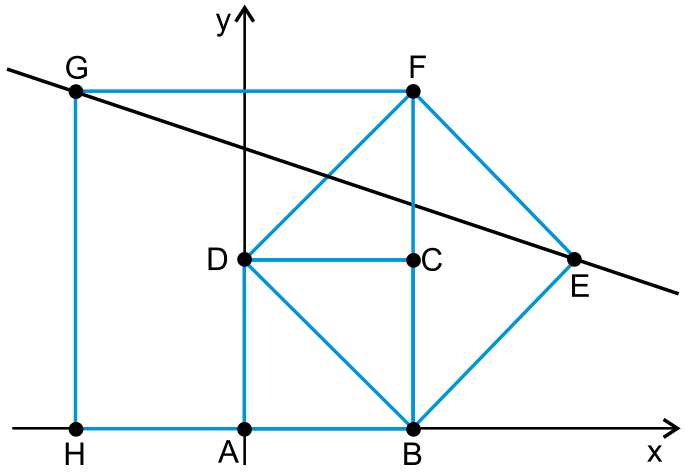 Plano cartesiano com eixos x e y mostrando os quadrados ABCD, BDFE e BFGH, e uma reta que passa pelos vértices G e E.