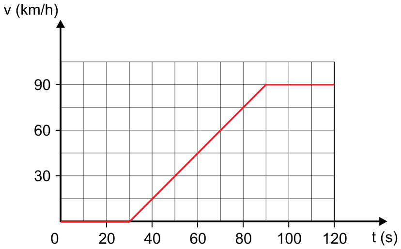 Gráfico de linha de v (km/h) versus t (s). A velocidade permanece em 0 km/h de 0 a 30 s, aumenta linearmente de 0 a 90 km/h no intervalo de 30 a 90 s, e mantém-se constante em 90 km/h entre 90 e 120 s.
