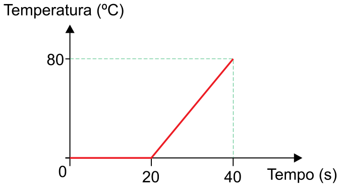 F1 Gráfico da temperatura em graus Celsius pelo tempo em segundos. De 0 a 20 s, a temperatura permanece constante em 0 °C. De 20 a 40 s, a temperatura aumenta linearmente de 0 °C a 80 °C.