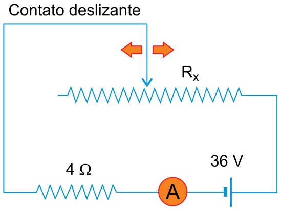 Esquema de um circuito elétrico em série contendo uma fonte de tensão contínua de 36 V, um amperímetro ideal A, um resistor fixo de 4 Ω e um reostato com contato deslizante móvel para esquerda e direita, indicando a resistência Rx no trecho ativo à direita do cursor.