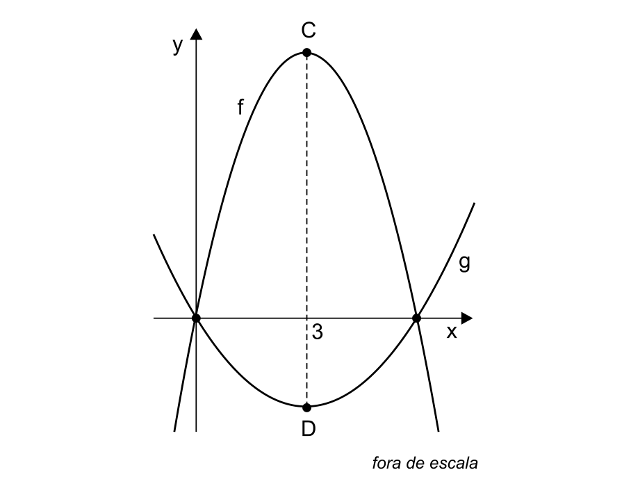 Gráfico no plano cartesiano xOy com as parábolas das funções f e g. A função f tem concavidade voltada para baixo com vértice C, e a função g tem concavidade voltada para cima com vértice D. Ambas interceptam o eixo x na origem e em outro ponto compartilhado. Uma reta tracejada vertical passa pelos vértices C e D, interceptando o eixo x no valor 3. Ao lado inferior direito, consta a indicação: fora de escala.