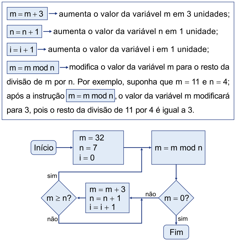 F1 Quadro com instruções e fluxograma de um algoritmo. No quadro superior: "m = m + 3 -> aumenta o valor da variável m em 3 unidades; n = n + 1 -> aumenta o valor da variável n em 1 unidade; i = i + 1 -> aumenta o valor da variável i em 1 unidade; m = m mod n -> modifica o valor da variável m para o resto da divisão de m por n. Por exemplo, suponha que m = 11 e n = 4; após a instrução m = m mod n, o valor da variável m modificará para 3, pois o resto da divisão de 11 por 4 é igual a 3.". No fluxograma abaixo: o bloco "Início" aponta para "m = 32; n = 7; i = 0", que segue para "m = m mod n". Deste bloco, o fluxo vai para a decisão "m = 0?". Se "sim", vai para "Fim". Se "não", vai para o bloco "m = m + 3; n = n + 1; i = i + 1", que por sua vez aponta para a decisão "m ≥ n?". Na decisão "m ≥ n?", se "sim", retorna para a entrada de "m = m mod n"; se "não", retorna para a entrada do bloco "m = m + 3; n = n + 1; i = i + 1".