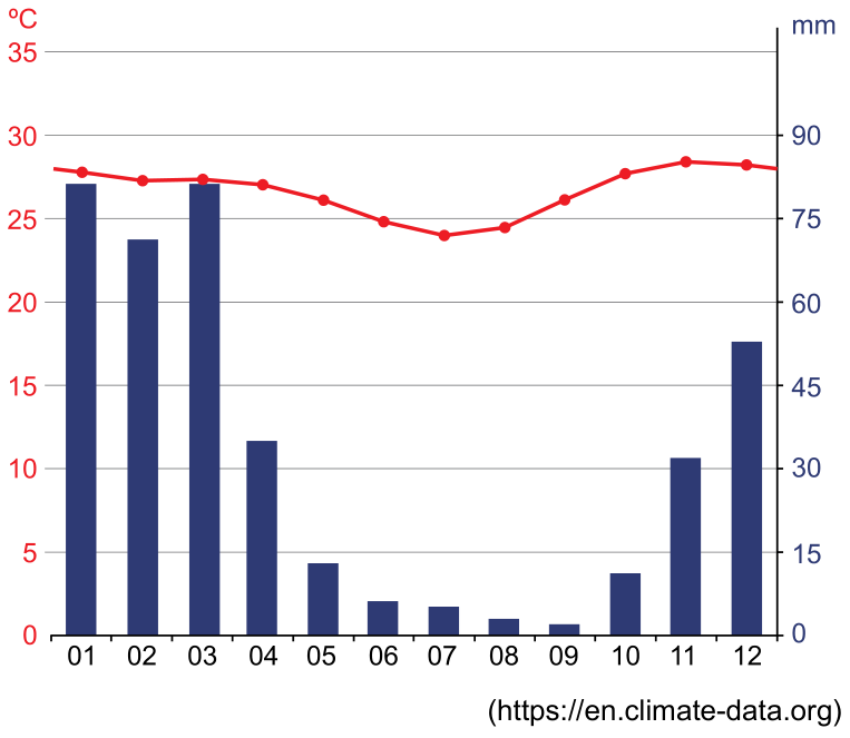 Climograma com temperaturas médias mensais em linha vermelha (eixo à esquerda, de 0 a 35 °C), variando entre aproximadamente 24 °C e 28 °C ao longo do ano, e pluviosidade mensal em barras verticais azuis (eixo à direita, de 0 a 90 mm), com índices mais elevados entre dezembro e março (em torno de 50 a 80 mm) e forte estiagem entre maio e outubro (com precipitações mensais inferiores a 15 mm, atingindo valores mínimos em agosto e setembro). Eixo horizontal numerado de 01 a 12, indicando os meses do ano.