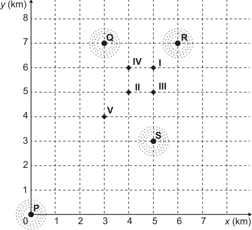 F1 Gráfico em plano cartesiano, com eixos x e y em quilômetros e marcações de 0 a 8. Os usuários estão em P (0, 0), Q (3, 7), R (6, 7) e S (5, 3), representados por pontos com círculos tracejados ao redor. Os bares estão marcados por losangos: I (5, 6), II (4, 5), III (5, 5), IV (4, 6) e V (3, 4).