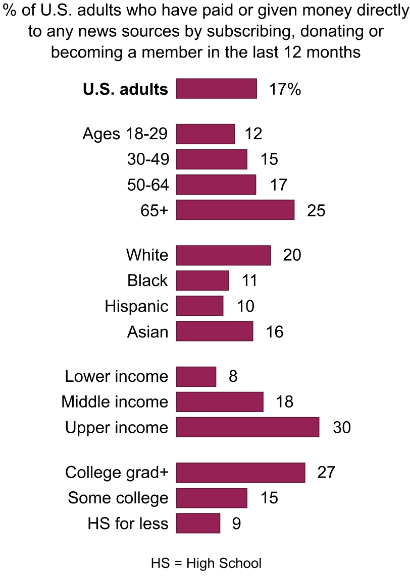 Gráfico de barras horizontais magenta com o título “% of U.S. adults who have paid or given money directly to any news sources by subscribing, donating or becoming a member in the last 12 months”. Os rótulos e valores são: U.S. adults: 17%; Ages 18-29: 12; 30-49: 15; 50-64: 17; 65+: 25; White: 20; Black: 11; Hispanic: 10; Asian: 16; Lower income: 8; Middle income: 18; Upper income: 30; College grad+: 27; Some college: 15; HS for less: 9. Na parte inferior, consta “HS = High School”.