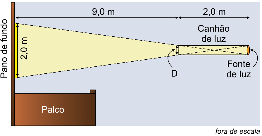 Esquema fora de escala de um palco de teatro e seu pano de fundo, no qual incide uma região iluminada com diâmetro de 2,0 m. A uma distância horizontal de 9,0 m do pano de fundo, encontra-se um canhão de luz com comprimento de 2,0 m e abertura com diâmetro D, com a fonte de luz ocupando todo o seu fundo. Raios luminosos partem das bordas da fonte de luz, cruzam-se dentro do tubo e formam o cone de iluminação até o pano de fundo.