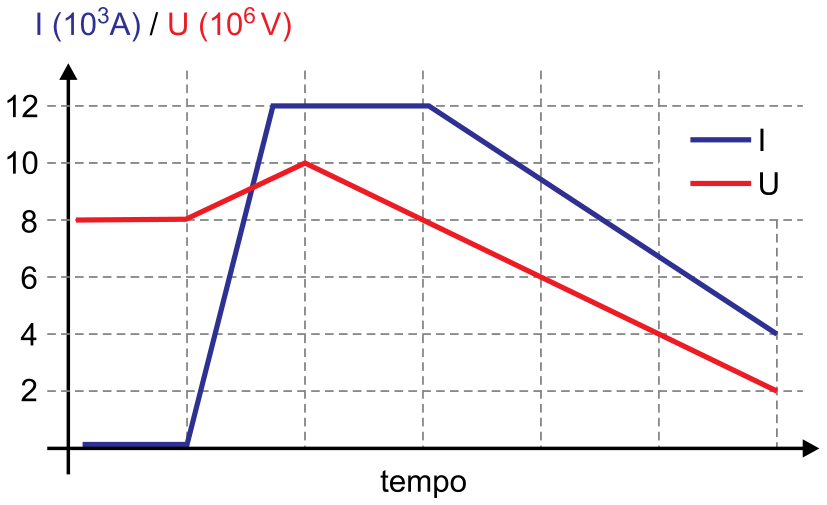 Gráfico de I (em 10³ A) e U (em 10⁶ V) em função do tempo, com uma curva azul representando a corrente elétrica I e uma curva vermelha representando a ddp U. A escala vertical vai de 0 a 12 em passos de 2, e o tempo é dividido em intervalos regulares marcados por linhas tracejadas verticais.