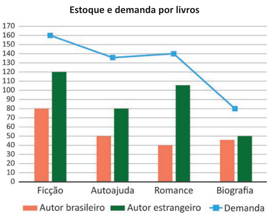 Gráfico de barras e linha relacionando quatro gêneros literários (Ficção, Autoajuda, Romance e Biografia) no eixo horizontal a quantidades de 0 a 170 no eixo vertical. As barras representam o estoque por autor brasileiro (em laranja) e autor estrangeiro (em verde), enquanto uma linha azul representa a demanda. Ficção possui 80 livros de autor brasileiro, 120 de autor estrangeiro e demanda de 160. Autoajuda possui 50 de autor brasileiro, 80 de autor estrangeiro e demanda de cerca de 135. Romance possui 40 de autor brasileiro, cerca de 105 de autor estrangeiro e demanda de 140. Biografia possui cerca de 45 de autor brasileiro, 50 de autor estrangeiro e demanda de 80.