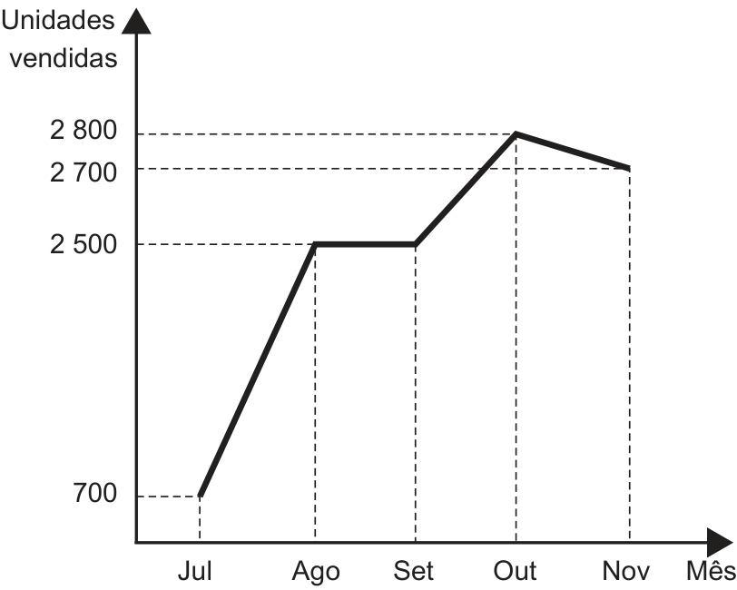 Gráfico de linha com o eixo vertical representando "Unidades vendidas" e o eixo horizontal representando "Mês". Os valores são: Julho, 700; Agosto, 2 500; Setembro, 2 500; Outubro, 2 800; Novembro, 2 700.