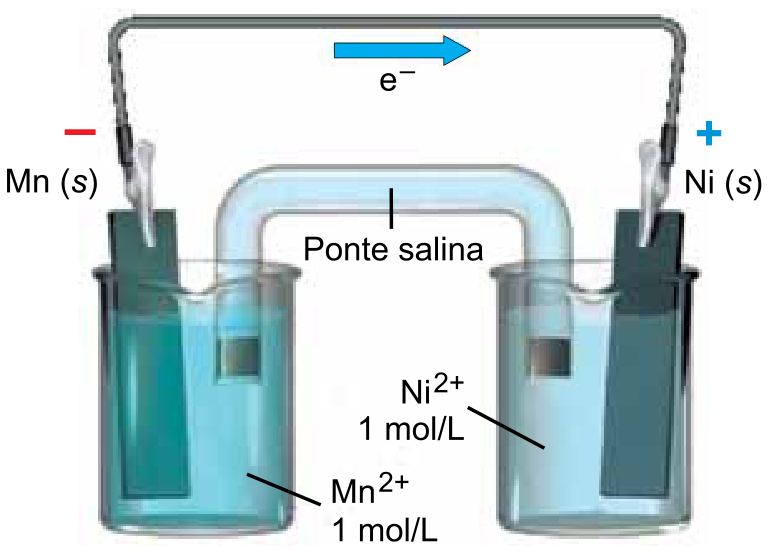 Esquema de uma pilha galvânica com dois béqueres conectados por ponte salina e circuito externo com fluxo de elétrons do eletrodo de Mn(s), polo negativo, para o eletrodo de Ni(s), polo positivo