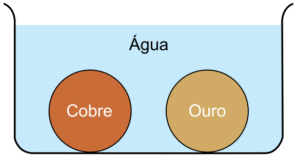 Recipiente com água contendo no fundo duas esferas totalmente submersas: uma de cobre e outra de ouro.