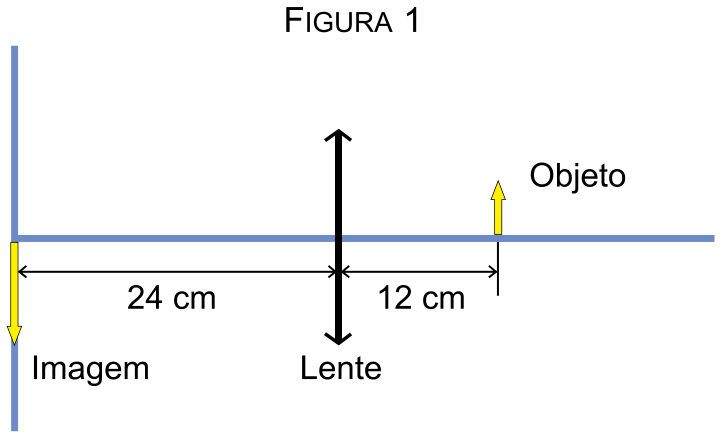 FIGURA 1: esquema óptico mostrando uma parede vertical à esquerda onde se projeta uma imagem invertida, uma lente convergente a 24 cm da parede e um objeto orientado para cima a 12 cm à direita da lente.