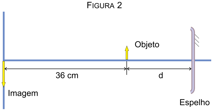 FIGURA 2: esquema óptico mostrando a parede à esquerda com a imagem invertida, o objeto a 36 cm da parede e o espelho côncavo a uma distância d à direita do objeto.
