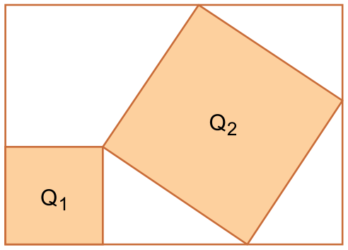 Retângulo R contendo o quadrado Q1 no canto inferior esquerdo e o quadrado inclinado Q2, que tem um vértice compartilhado com Q1 e os outros três vértices apoiados nos lados superior, direito e inferior de R.